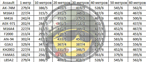 Таблицы скоростей и пробивной способности пуль